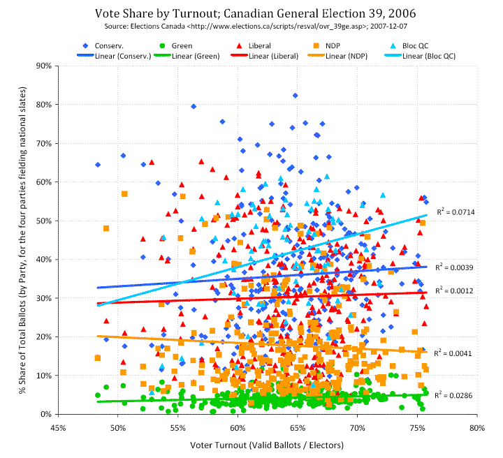Scatter Plot of Vote Share by Turnout, Canadian General Election 39, 2006