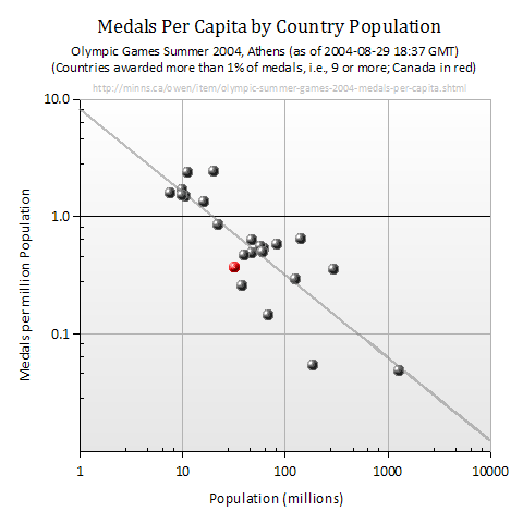 Scatter Plot of Medals Won Per Capita by Population, Olympic Summer Games 2004, Athens