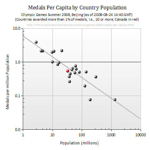 Scatter Plot of Medals Won Per Capita by Population, Olympic Summer Games 2008, Beijing